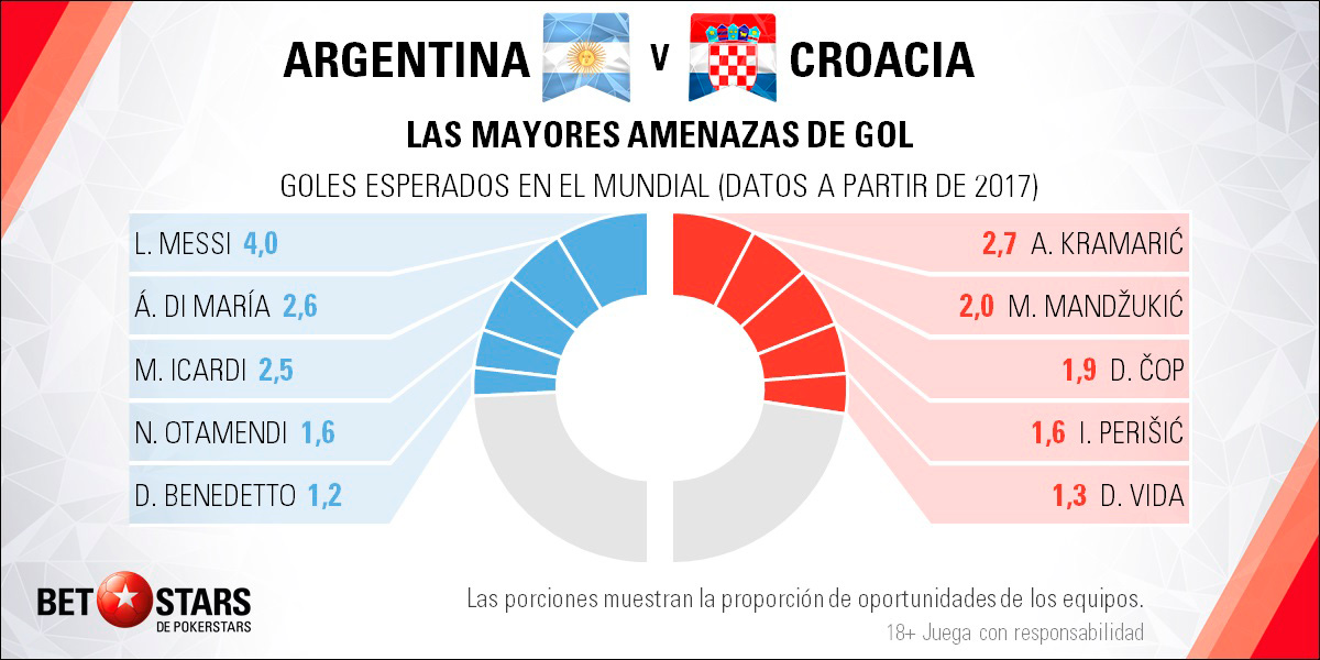 BetStars Argentina vs Croacia 08 Betstars, Argentina vs Croacia, pronosticos deportivos, Mundial Rusia 2018, clasificacion mundial 2018, grupos mundial 2018, mundial rusia 2018 calendario, clasificacion mundial 2018 europa, mundial 2018 clasificacion, clasificatorias rusia 2018, grupos del mundial 2018, tabla de posiciones eliminatorias rusia 2018, eliminatorias rusia 2018 europa, clasificación mundial rusia 2018,